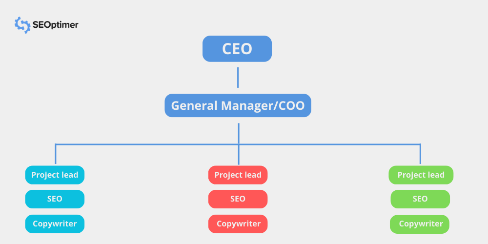struktura agencji marketingowej typu pod